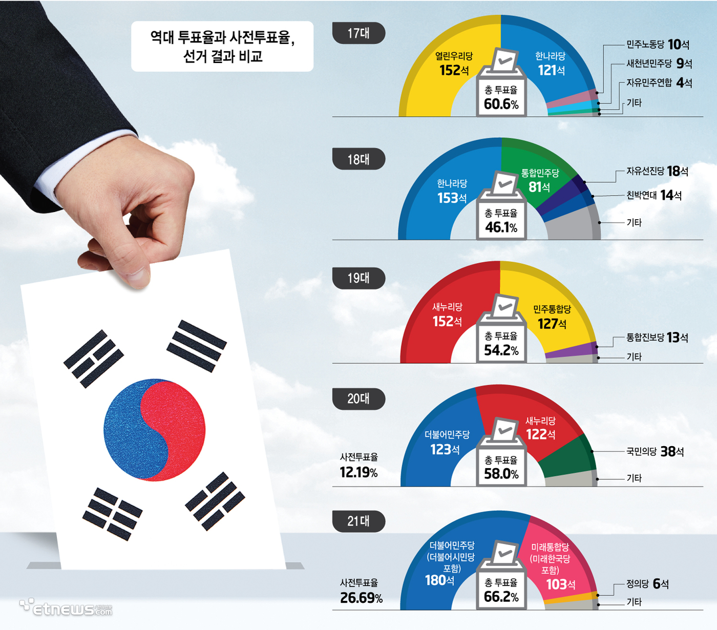 역대 투표율과 사전투표율, 선거 결과 비교