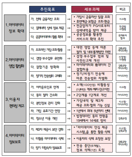 마이데이터2.0 추진내용 - 자료 금융위원회