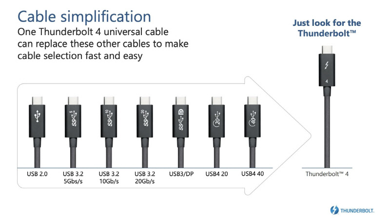 썬더볼트4 케이블은 USB 2~4 버전과 모두 호환된다 (출처 : intel)