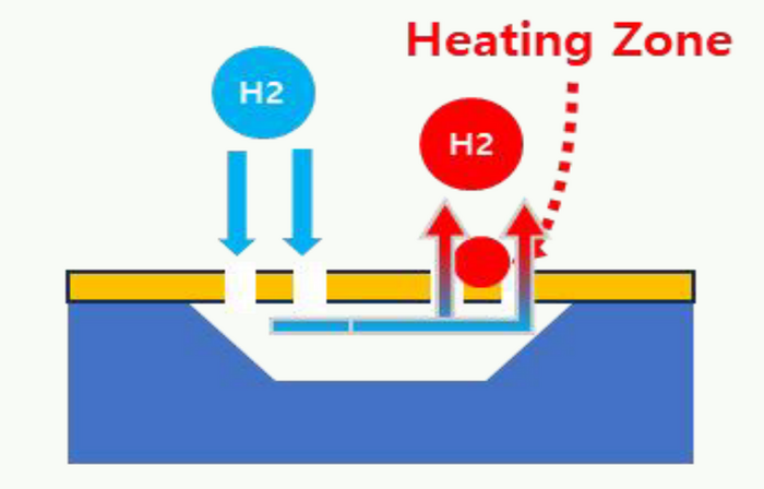 이너센서 MEMS 센서의 수소 열대류 현상 개념도