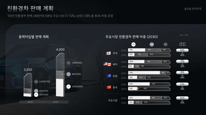 기아 친환경차 판매 계획.