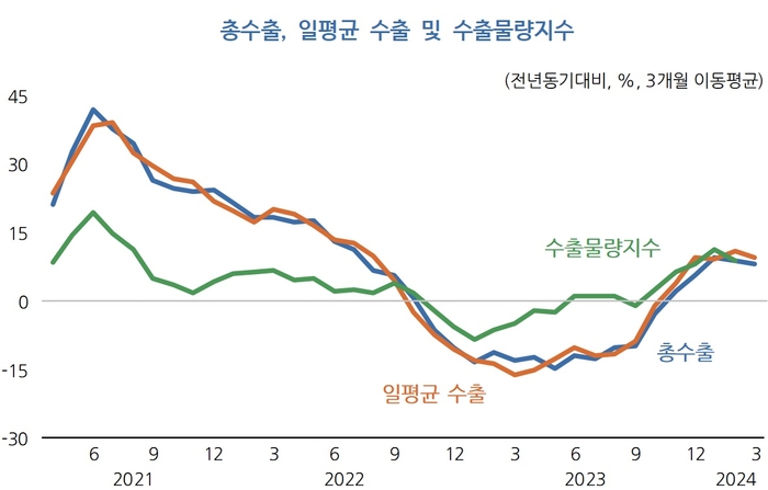 KDI “韓 경제 반도체 수출 호조”…'내수둔화' 진단은 5개월째