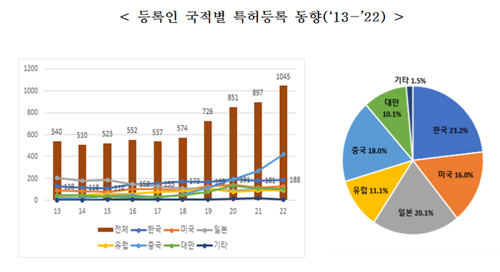 韓, 차세대 디스플레이 '마이크로 LED' 기술개발 이끈다…특허등록 세계 1위