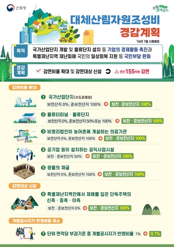 산림청, 국가산단 개발 등 대체산림자원 조성비 감면