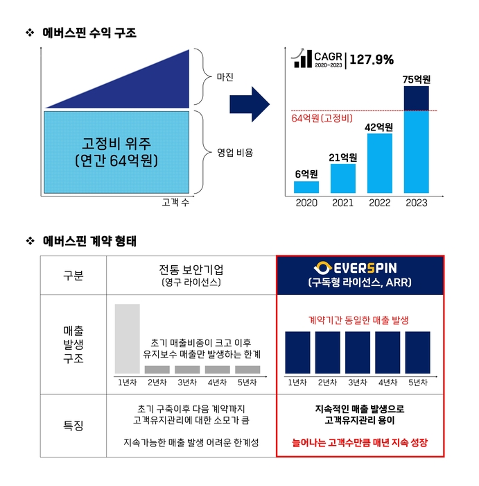 회사 수익구조도