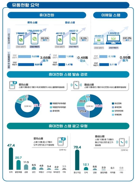 2023년 하반기 스팸 유통현황