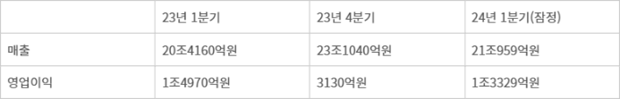 LG전자 실적 추이 - LG전자 실적 추이 (자료=전자공시시스템)