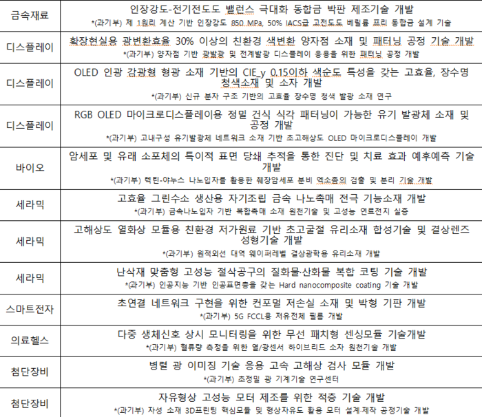 2024년 소재부품기술개발사업 이어달리기 R&D 신규 공고과제