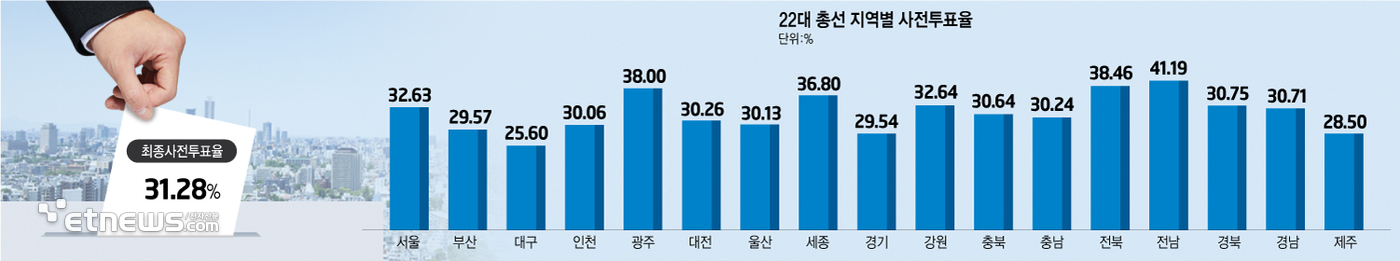 22대 총선 지역별 사전투표율