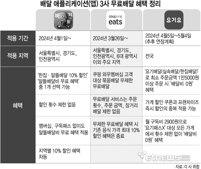 배달 애플리케이션(앱) 3사 무료배달 혜택 정리