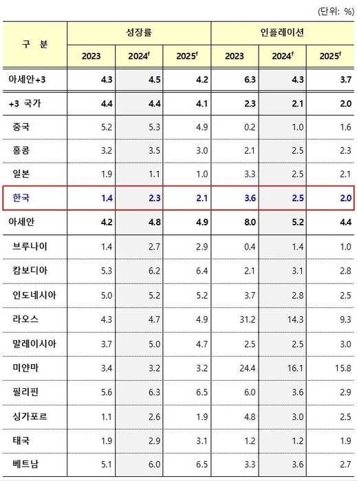 아세안+3 거시경제조사기구(AMRO) 경제성장률·인플레이션 전망 (2024년 4월)