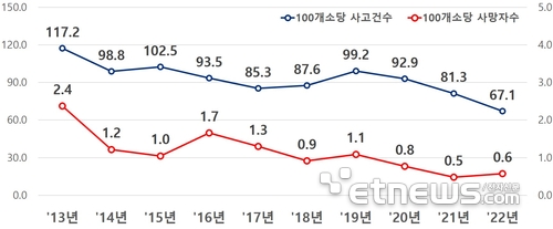 최근 10년간 회전교차로 사고건수 〈자료:도로교통공단〉