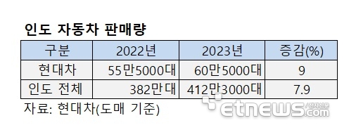 현대차·기아, 첫 인도산 배터리 탑재…'인도' 전기차 승부수…