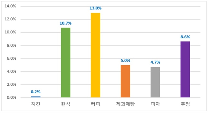 2022년말 기준, 국내 주요 세부 업종 가맹점 수 전년 대비 증가율