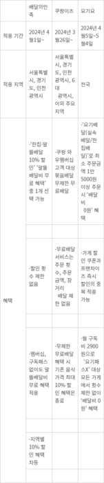 <표>배달 애플리케이션(앱) 3사 무료배달 혜택 정리 - 자료: 각 사 취합