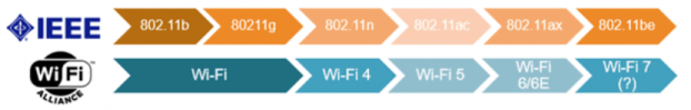 IEEE 무선랜 규격과 와이파이 버전 / 출처: tp link