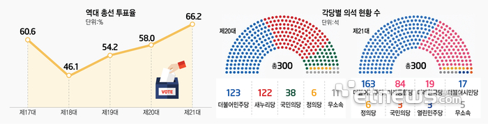 역대 총선 투표율