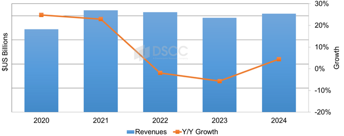 OLED 매출 추이 및 연간 성장률. 〈자료 DSCC〉