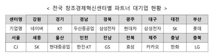 전국 창조경제혁신센터별 파트너 대기업 현황(자료=중소벤처기업부)