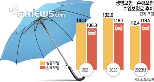 손보사 연매출 생보사 첫 추월...수익창출력도 비교불가