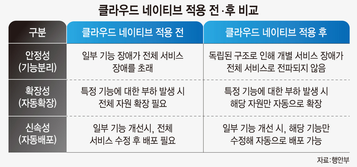 클라우드 네이티브 적용 전후비교