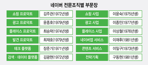 네이버, 평균 48세 실무형 리더 전진배치