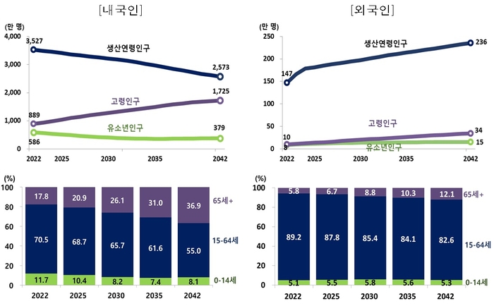 주요 연령계층별 인구 및 구성비, 2022-2042년