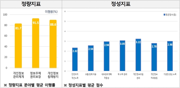 2023년 공공기관 개인정보 관리수준 진단 지표별 결과.(개인정보보호위원회 제공)