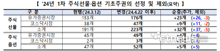 개별주식선물·옵션 대거 상장 두고…증시 변동성 확대