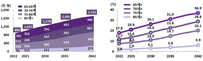 내국인 고령인구 및 구성비, 2022-2042년