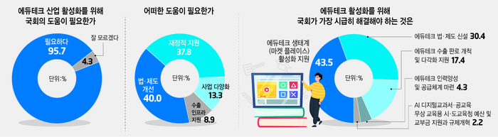 [에듀플러스][새 국회에게 바란다]①에듀테크 기업 “에듀테크 관련 법 제·개정 및 에듀테크진흥원 추진 필요해”