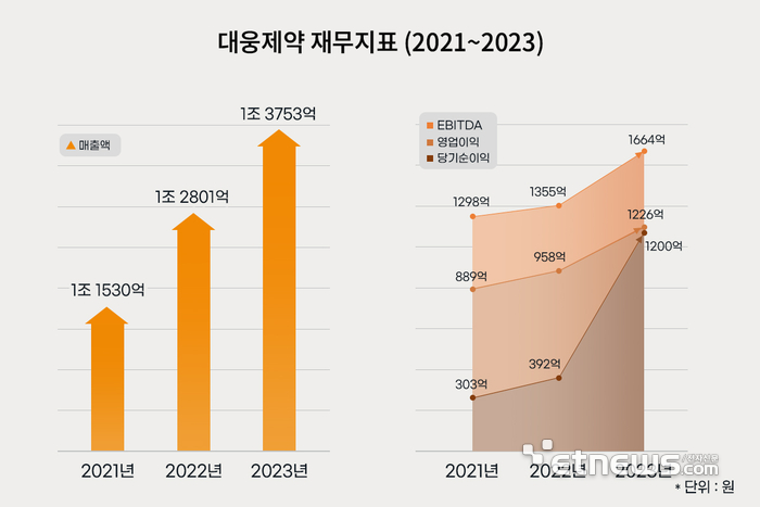 대웅제약 재무지표