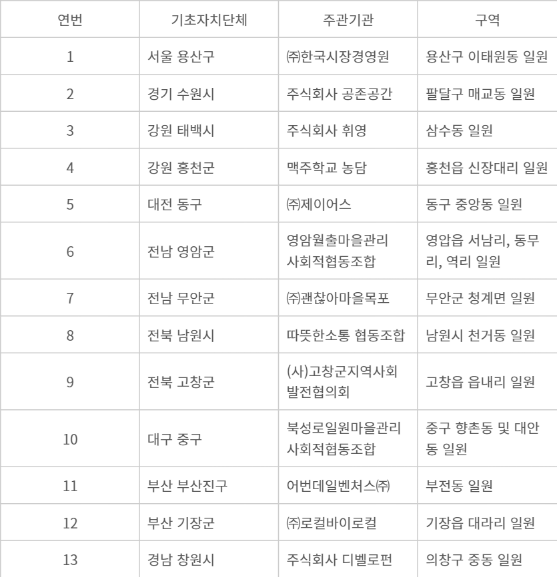 2024년 동네상권발전소 신규 선정 현황(자료=중소벤처기업부)