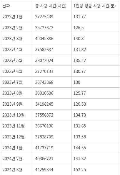 <표>당근 애플리케이션 사용 시간 - 자료: 모바일인덱스