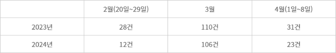 월별 국내 임상시험 승인 건수(자료: 임상시험참여포털)