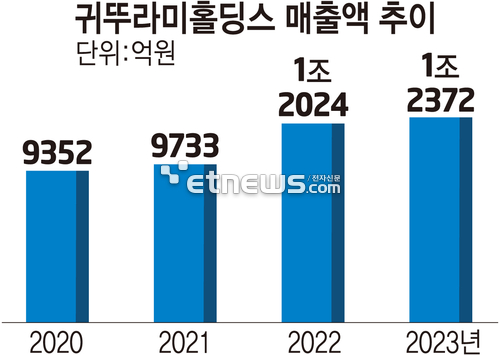 귀뚜라미홀딩스 매출액 추이