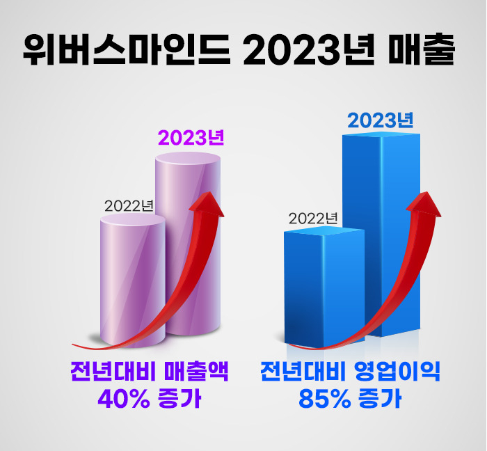 [에듀플러스]위버스마인드, 창사 이후 역대 최고 매출…2023년 매출 40%, 영업이익 85% 증가