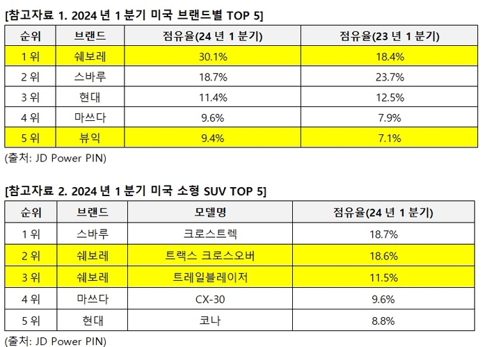 GM, 1분기 美 소형 SUV 점유율 40%…한국서 생산·수출 '트랙스·트레일블레이저' 질주