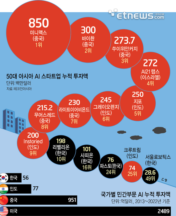 50대 아시아 AI 스타트업 누적 투자액