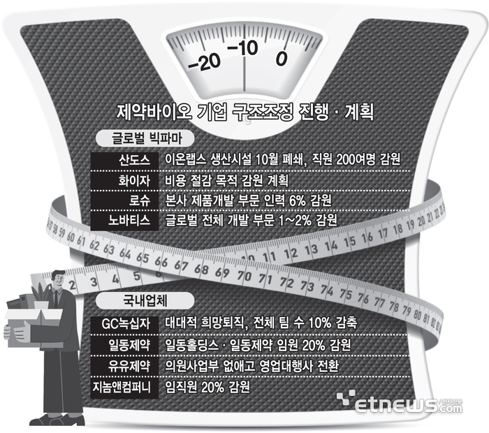 제약바이오 기업 구조조정 진행·계획