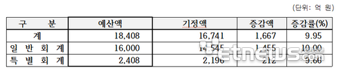 원주시 2024년 제1회 추가경정예산액