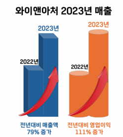 제공:와이앤아처