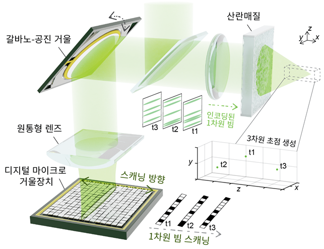 산란매질을 역이용한 초고속 광 패턴 조명 기술