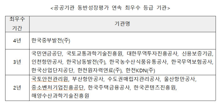 공공기관 동반성장평가 연속 최우수 등급 기관(사진=중소벤처기업부)