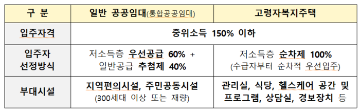 고령자 복지 주택