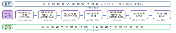 도심융합특구 추진 절차.(자료=국토교통부)