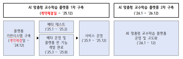 AI 기반 교수학습 플랫폼 구축 일정(자료=NIA)