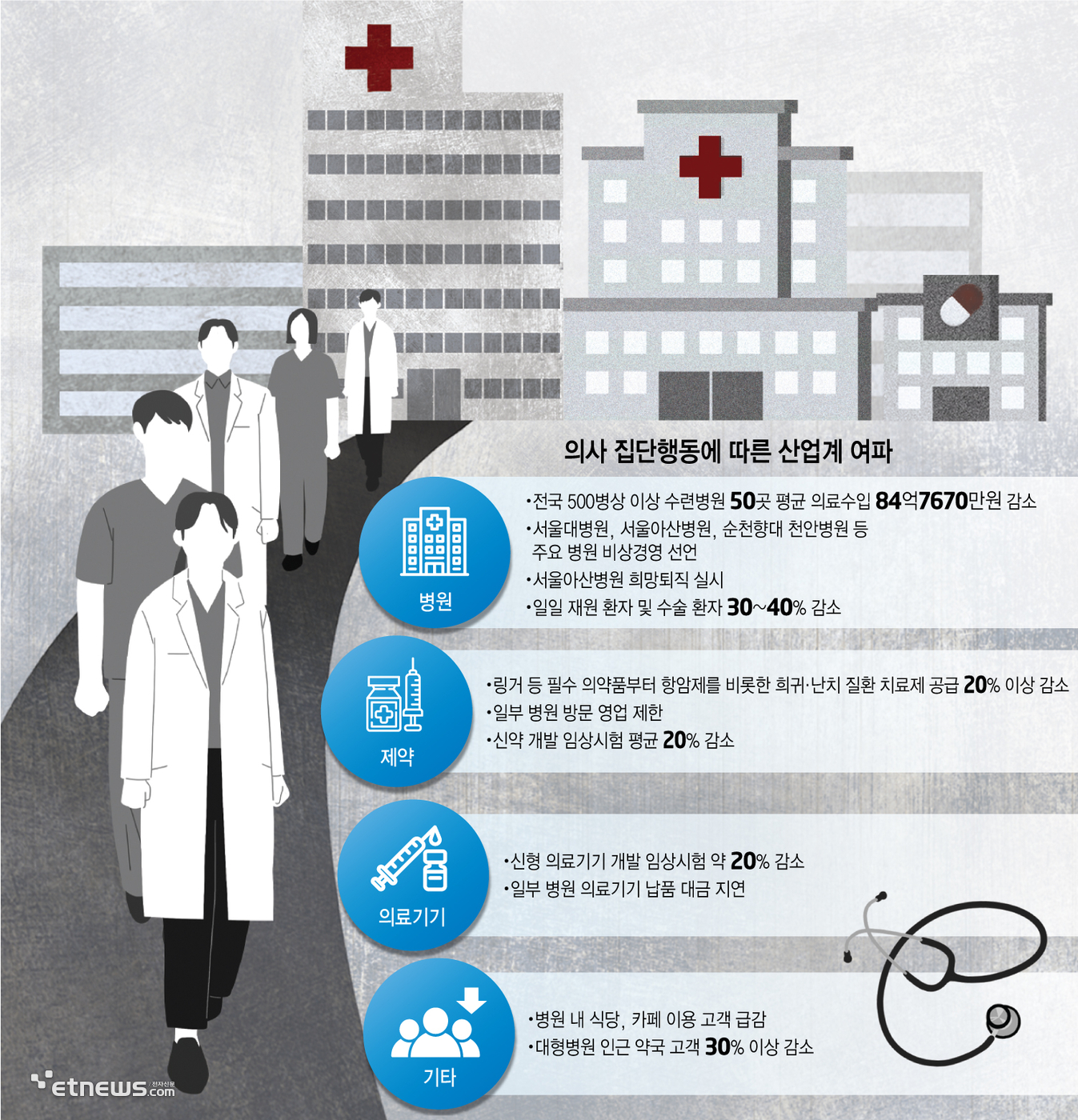 의사 집단행동에 따른 산업계 여파