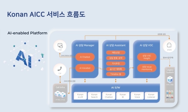 코난 AICC의 서비스 흐름도. 출처=코난테크놀로지