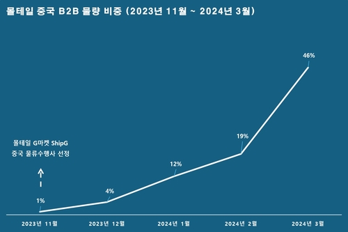 [자료:커넥트웨이브]